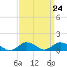 Lewis Creek tide chart for Sunday, March 24, 2024
