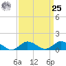 Lewis Creek tide chart for Monday, March 25, 2024