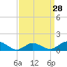 Lewis Creek tide chart for Thursday, March 28, 2024
