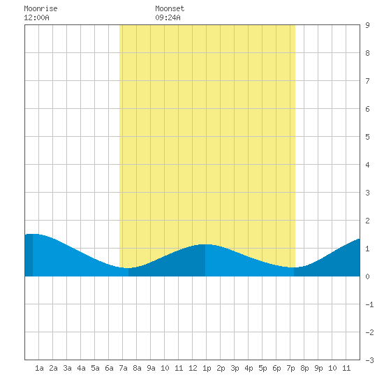 Lewis Creek tide chart for Saturday, March 30, 2024