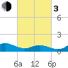 Lewis Creek tide chart for Sunday, March 3, 2024
