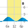 Lewis Creek tide chart for Friday, March 8, 2024
