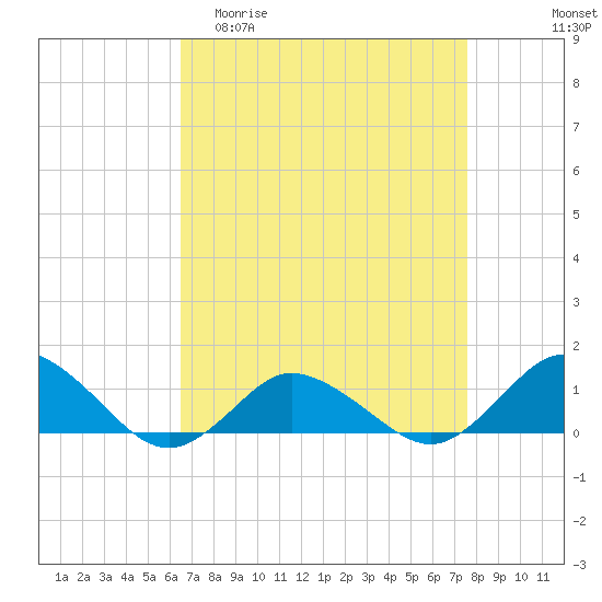 Lewis Creek tide chart for Thursday, April 11, 2024