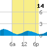Lewis Creek tide chart for Sunday, April 14, 2024