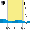 Lewis Creek tide chart for Monday, April 1, 2024