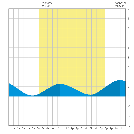 Lewis Creek tide chart for Thursday, April 25, 2024