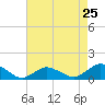 Lewis Creek tide chart for Thursday, April 25, 2024