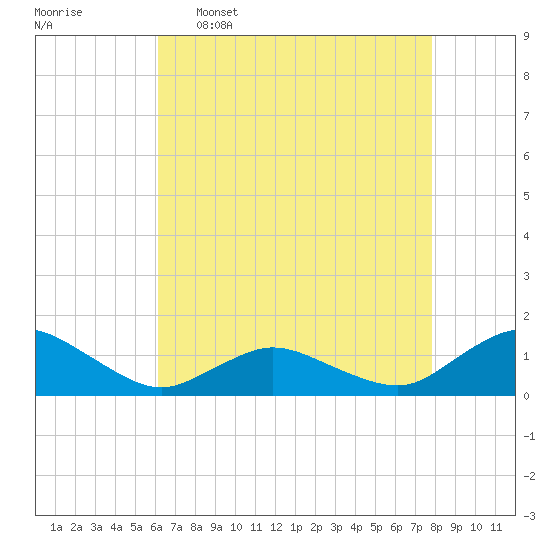 Lewis Creek tide chart for Saturday, April 27, 2024