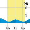 Lewis Creek tide chart for Sunday, April 28, 2024