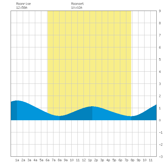 Lewis Creek tide chart for Monday, April 29, 2024