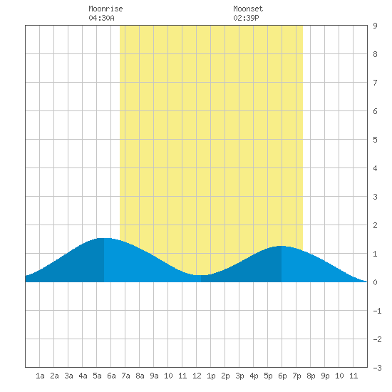 Lewis Creek tide chart for Thursday, April 4, 2024