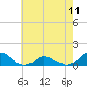 Lewis Creek tide chart for Saturday, May 11, 2024