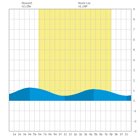 Lewis Creek tide chart for Thursday, May 16, 2024