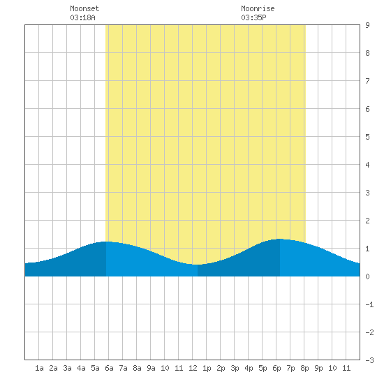 Lewis Creek tide chart for Saturday, May 18, 2024