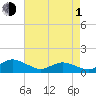 Lewis Creek tide chart for Wednesday, May 1, 2024