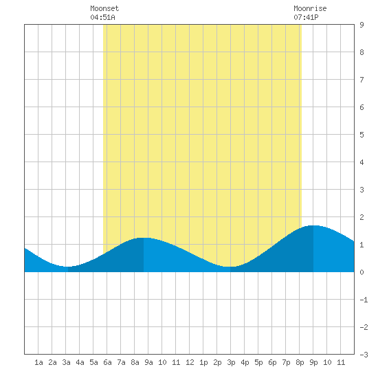Lewis Creek tide chart for Wednesday, May 22, 2024