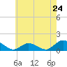 Lewis Creek tide chart for Friday, May 24, 2024