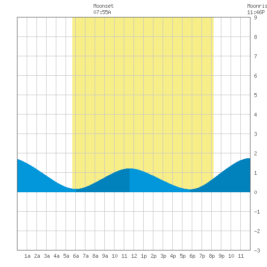 Lewis Creek tide chart for Sunday, May 26, 2024