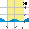 Lewis Creek tide chart for Sunday, May 26, 2024