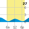 Lewis Creek tide chart for Monday, May 27, 2024