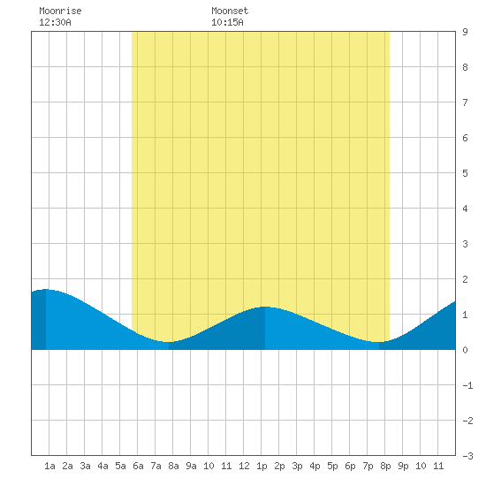 Lewis Creek tide chart for Tuesday, May 28, 2024