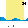 Lewis Creek tide chart for Tuesday, May 28, 2024