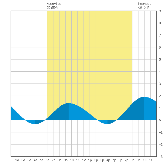 Lewis Creek tide chart for Wednesday, May 8, 2024
