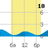 Lewis Creek tide chart for Monday, June 10, 2024