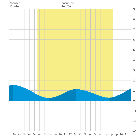 Lewis Creek tide chart for Tuesday, June 11, 2024