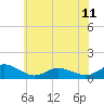 Lewis Creek tide chart for Tuesday, June 11, 2024