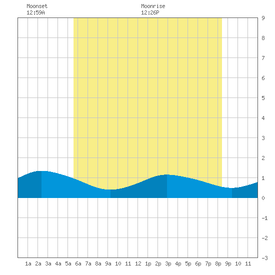 Lewis Creek tide chart for Thursday, June 13, 2024