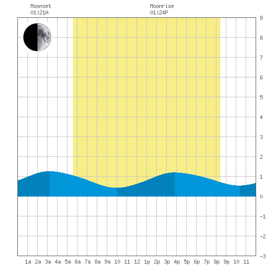 Lewis Creek tide chart for Friday, June 14, 2024