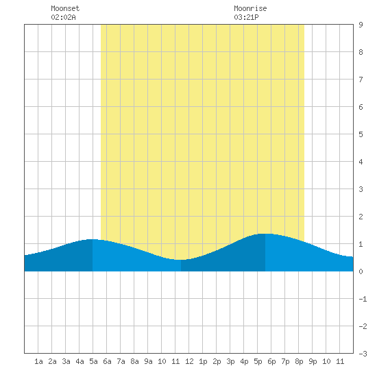 Lewis Creek tide chart for Sunday, June 16, 2024