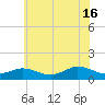Lewis Creek tide chart for Sunday, June 16, 2024