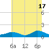 Lewis Creek tide chart for Monday, June 17, 2024