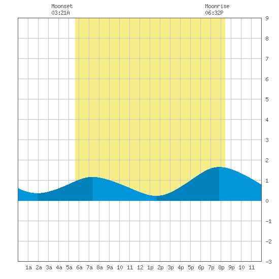 Lewis Creek tide chart for Wednesday, June 19, 2024