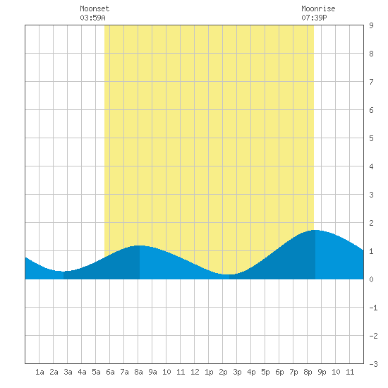 Lewis Creek tide chart for Thursday, June 20, 2024