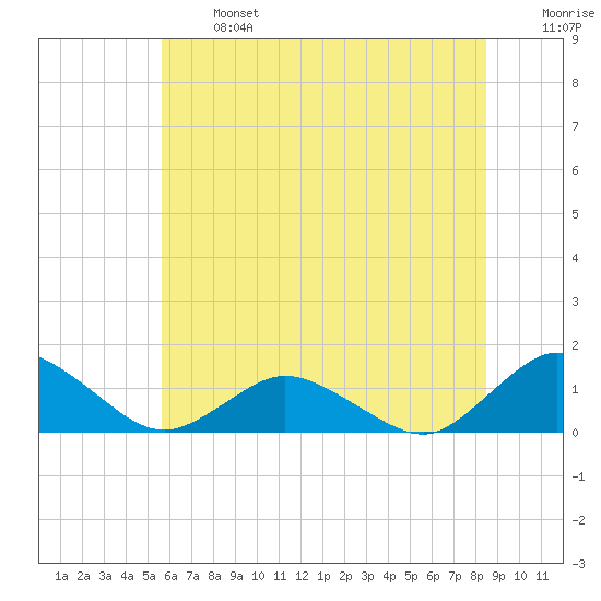 Lewis Creek tide chart for Monday, June 24, 2024