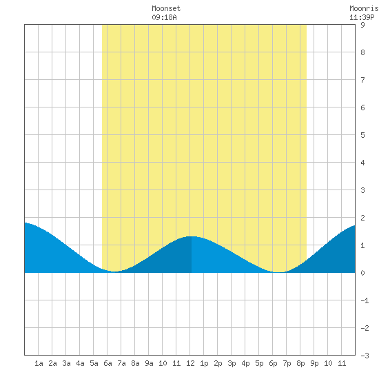 Lewis Creek tide chart for Tuesday, June 25, 2024