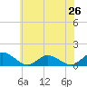 Lewis Creek tide chart for Wednesday, June 26, 2024