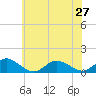 Lewis Creek tide chart for Thursday, June 27, 2024