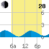 Lewis Creek tide chart for Friday, June 28, 2024