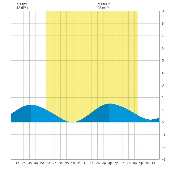Lewis Creek tide chart for Saturday, June 29, 2024