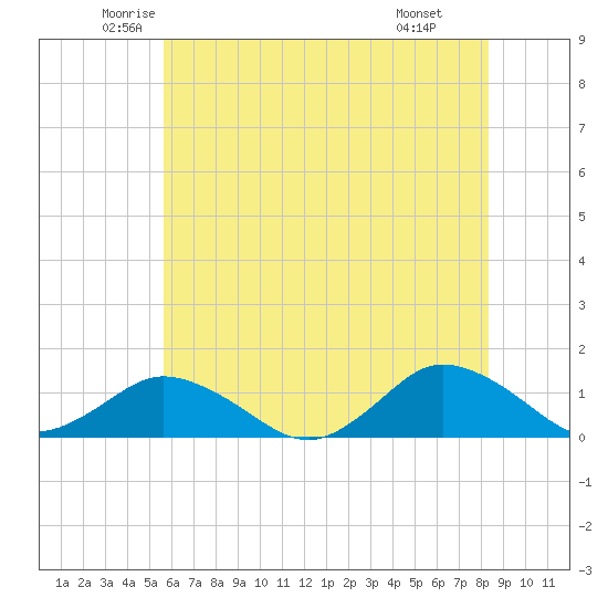 Lewis Creek tide chart for Sunday, June 2, 2024