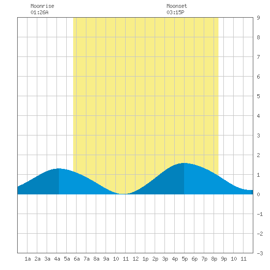 Lewis Creek tide chart for Sunday, June 30, 2024