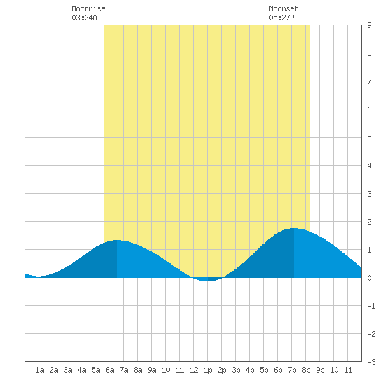 Lewis Creek tide chart for Monday, June 3, 2024