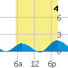 Lewis Creek tide chart for Tuesday, June 4, 2024