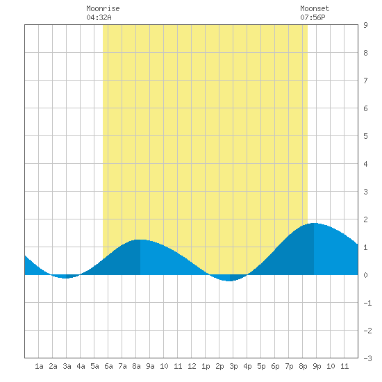 Lewis Creek tide chart for Wednesday, June 5, 2024