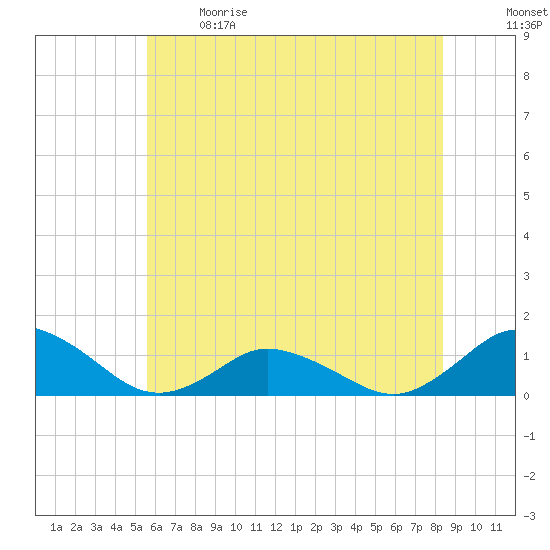 Lewis Creek tide chart for Sunday, June 9, 2024