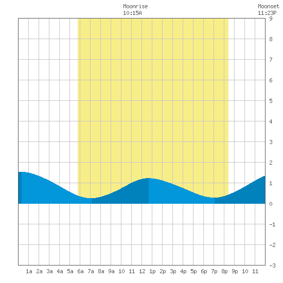 Lewis Creek tide chart for Wednesday, July 10, 2024